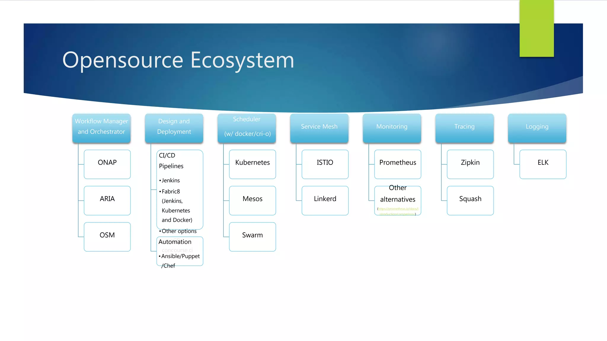 Opensource Ecosystem
Workflow Manager
and Orchestrator
ONAP
ARIA
OSM
Design and
Deployment
CI/CD
Pipelines
•Jenkins
•Fabric8
(Jenkins,
Kubernetes
and Docker)
•Other options
– goCD,
concourse.ci
Automation
•Ansible/Puppet
/Chef
Scheduler
(w/ docker/cri-o)
Kubernetes
Mesos
Swarm
Service Mesh
ISTIO
Linkerd
Monitoring
Prometheus
Other
alternatives
(https://prometheus.io/docs/i
ntroduction/comparison/)
Tracing
Zipkin
Squash
Logging
ELK
 