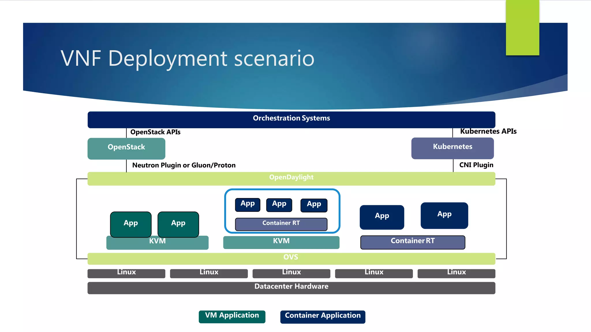 VNF Deployment scenario
Neutron Plugin or Gluon/Proton
Linux Linux Linux Linux
Kubernetes
Datacenter Hardware
Linux
OpenStack
OVS
App
Orchestration Systems
OpenStack APIs
OpenDaylight
Kubernetes APIs
CNI Plugin
KVM KVM ContainerRT
Container RT
App App App
VM Application Container Application
App
App App
 