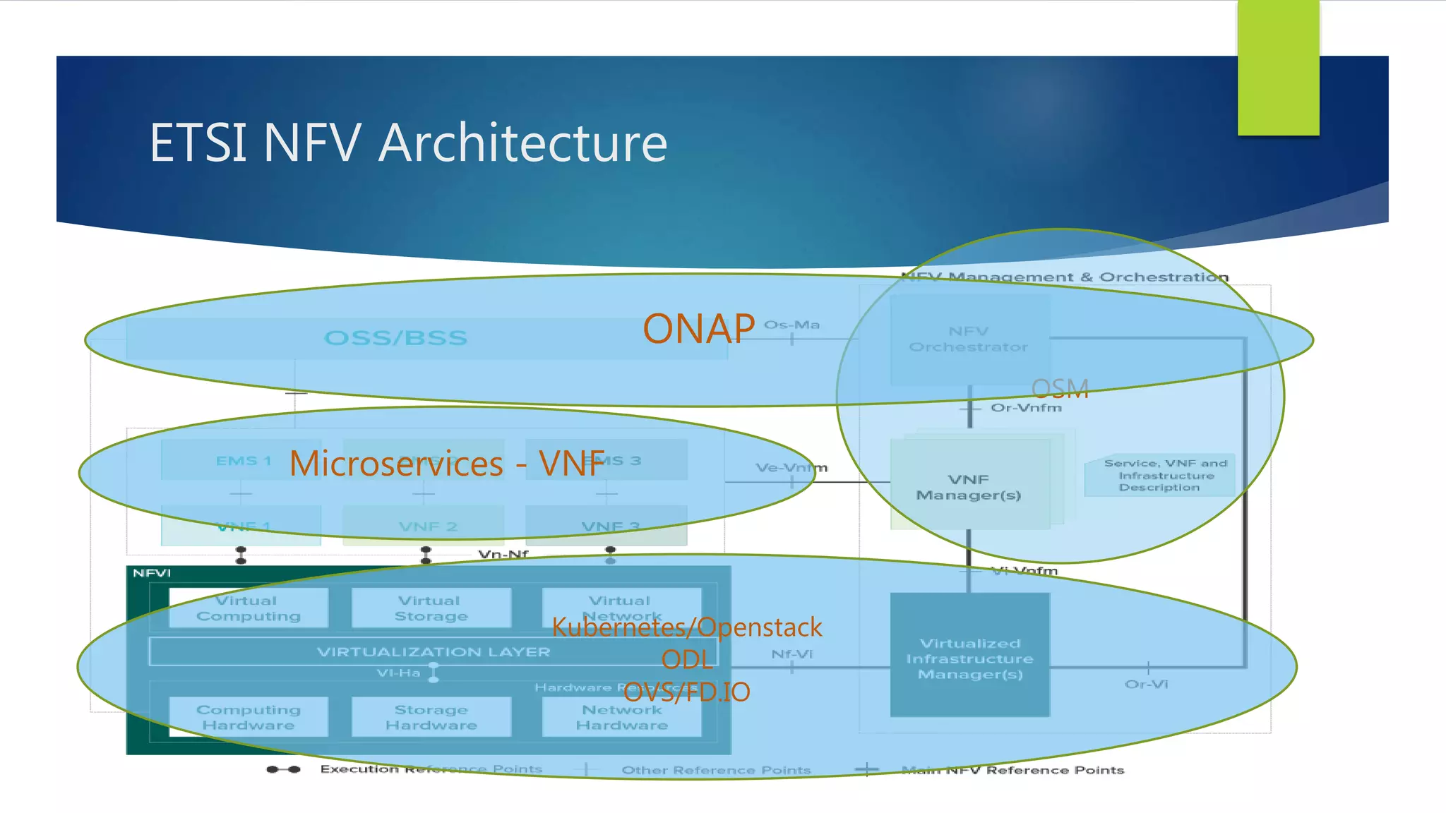 ETSI NFV Architecture
OSM
ONAP
Kubernetes/Openstack
ODL
OVS/FD.IO
Microservices - VNF
 