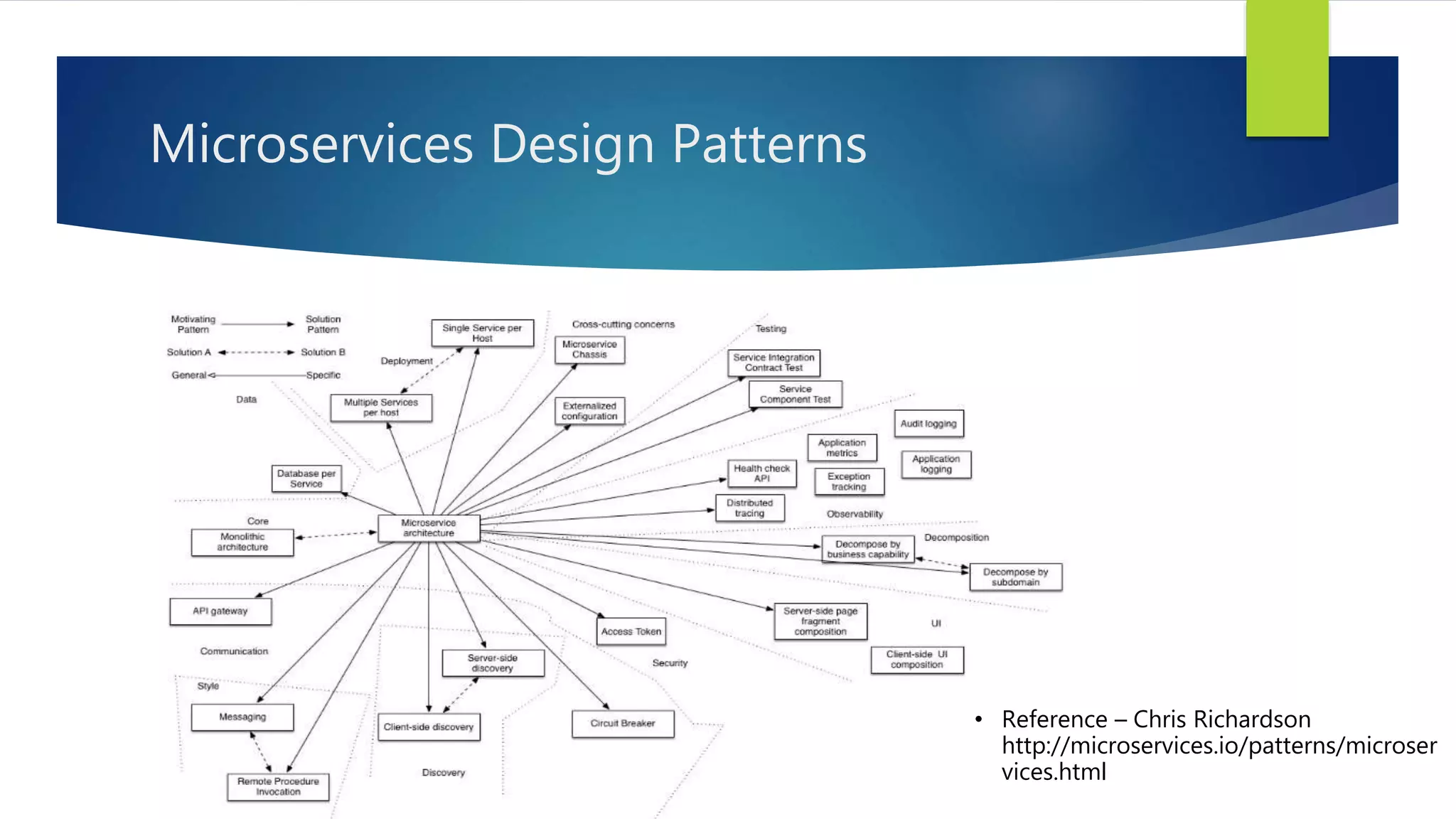 Microservices Design Patterns
• Reference – Chris Richardson
http://microservices.io/patterns/microser
vices.html
 