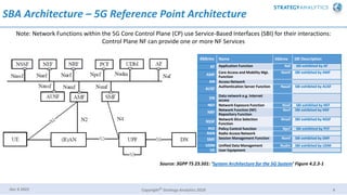 Cloud Native Network Functions (CNF) -within 5G core service based ...