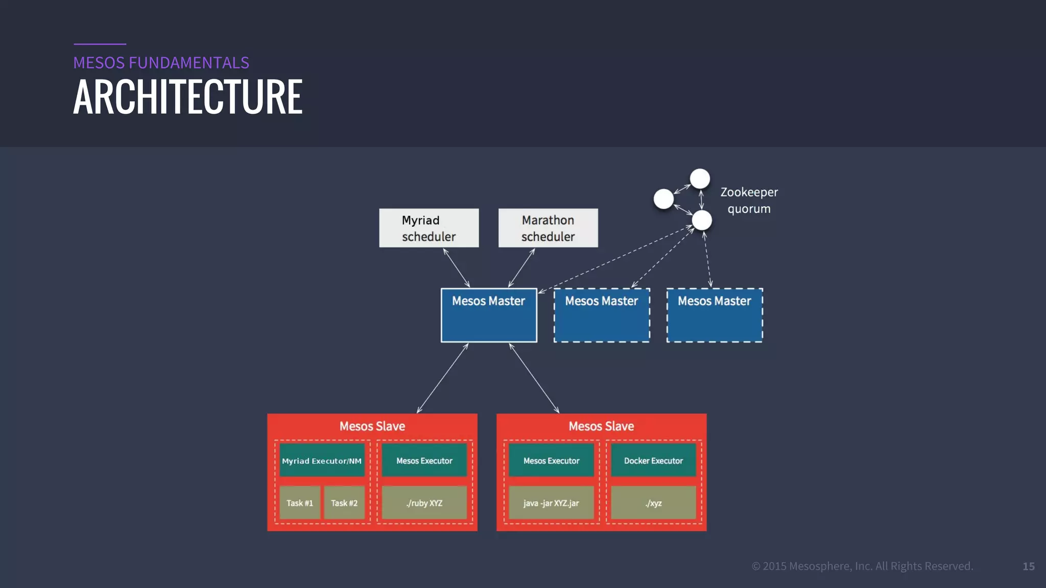 © 2015 Mesosphere, Inc. All Rights Reserved. 15
ARCHITECTURE
MESOS FUNDAMENTALS
 