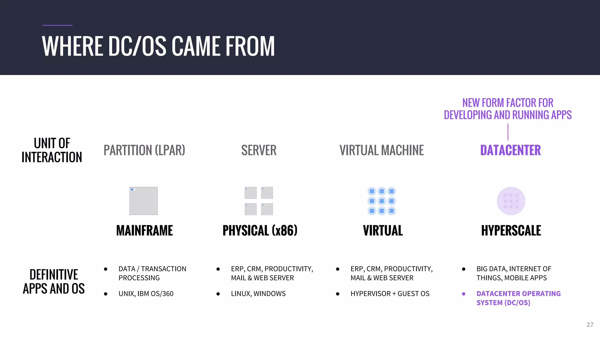 27
WHERE DC/OS CAME FROM
PHYSICAL (x86) VIRTUAL HYPERSCALEMAINFRAME
SERVER VIRTUAL MACHINEPARTITION (LPAR)
UNIT OF
INTERACTION
● ERP, CRM, PRODUCTIVITY,
MAIL & WEB SERVER
● LINUX, WINDOWS
● DATA / TRANSACTION
PROCESSING
● UNIX, IBM OS/360
DEFINITIVE
APPS AND OS
● ERP, CRM, PRODUCTIVITY,
MAIL & WEB SERVER
● HYPERVISOR + GUEST OS
● BIG DATA, INTERNET OF
THINGS, MOBILE APPS
● ???
???DATACENTER
NEW FORM FACTOR FOR
DEVELOPING AND RUNNING APPS
● BIG DATA, INTERNET OF
THINGS, MOBILE APPS
● DATACENTER OPERATING
SYSTEM (DC/OS)
 
