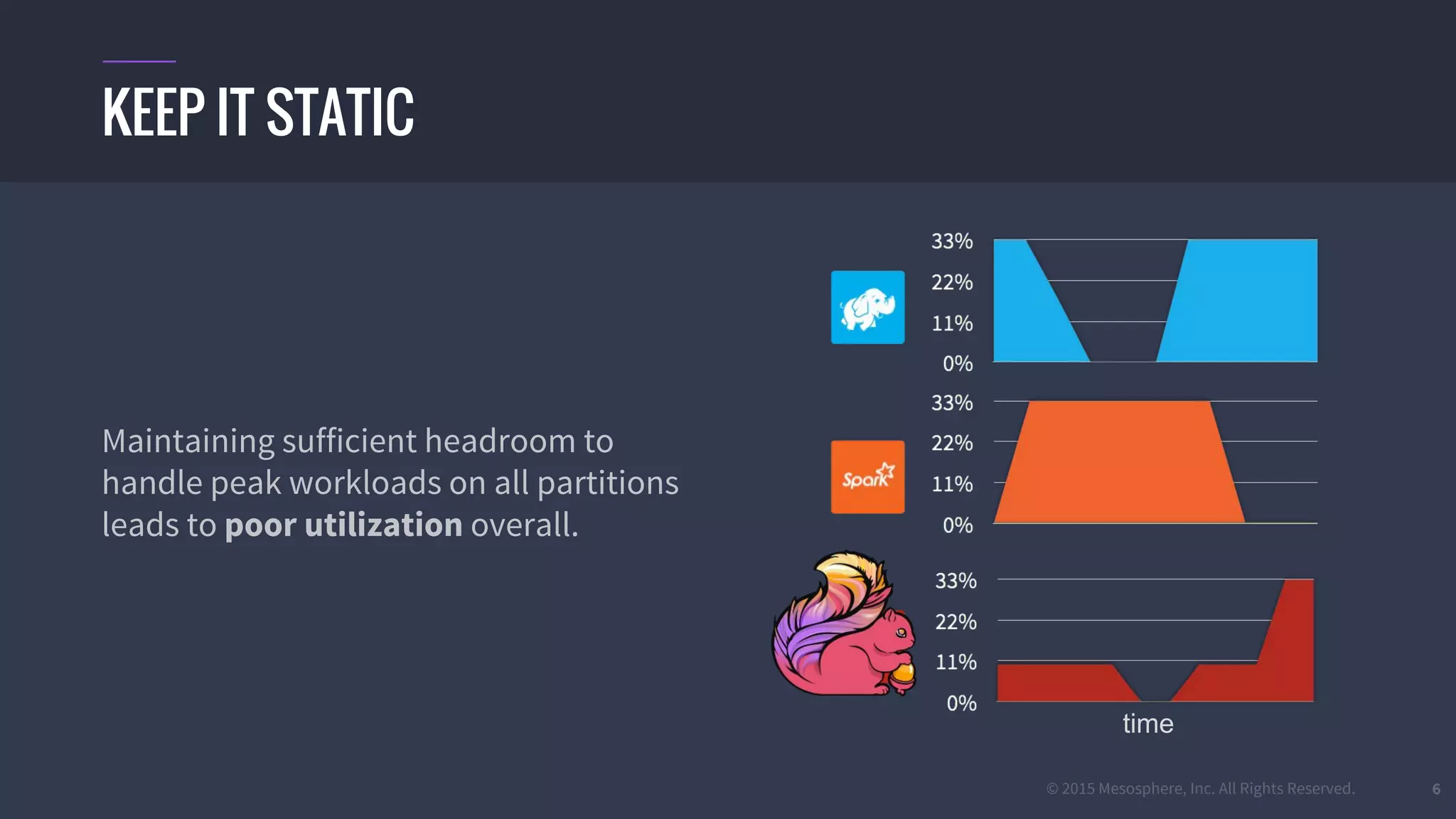 © 2015 Mesosphere, Inc. All Rights Reserved. 6
Maintaining sufficient headroom to
handle peak workloads on all partitions
leads to poor utilization overall.
KEEP IT STATIC
time
 