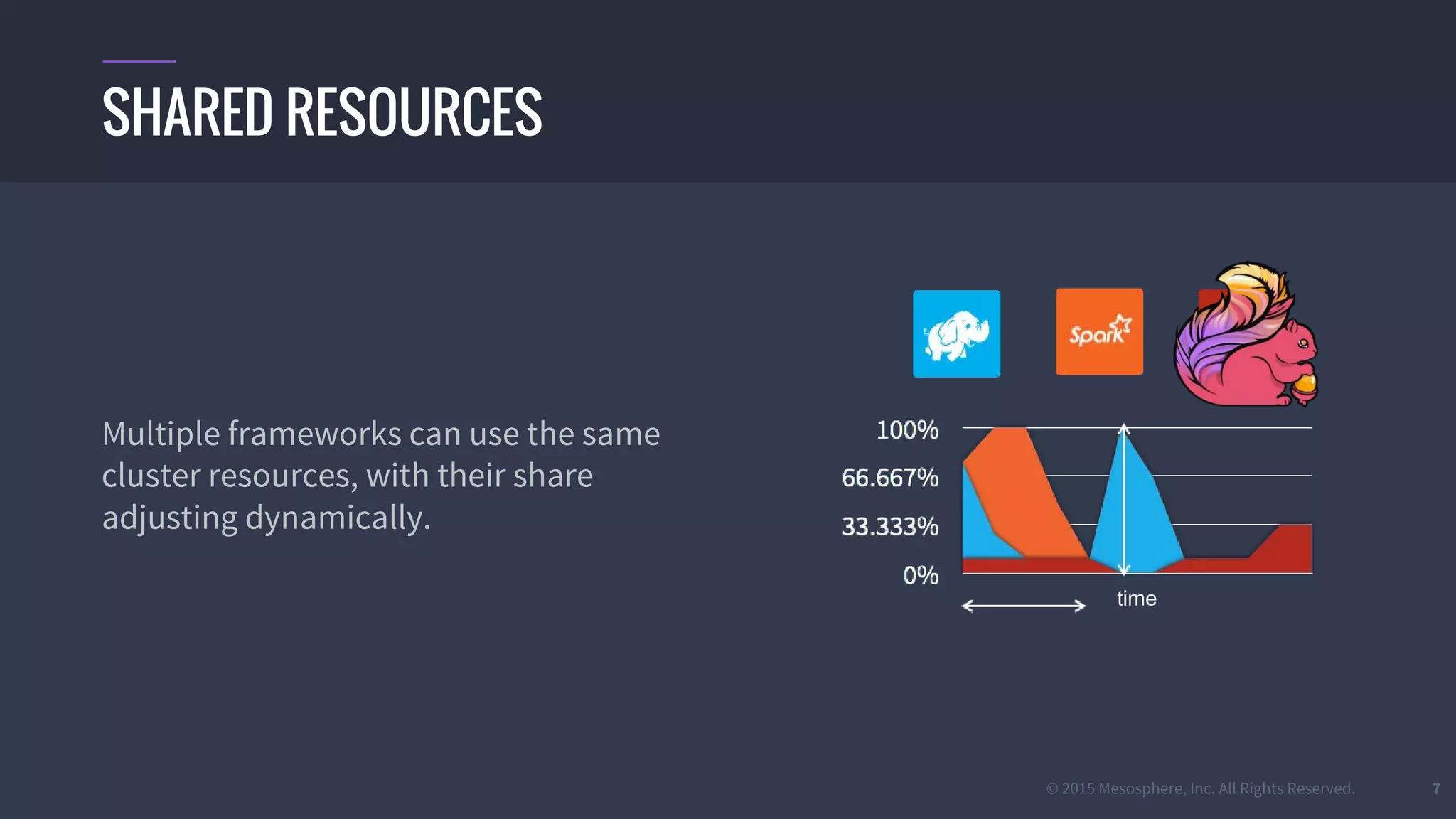 © 2015 Mesosphere, Inc. All Rights Reserved. 7
Multiple frameworks can use the same
cluster resources, with their share
adjusting dynamically.
SHARED RESOURCES
time
 