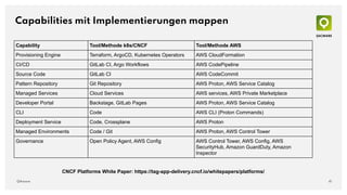 41
QAware
Capability Tool/Methode k8s/CNCF Tool/Methode AWS
Provisioning Engine Terraform, ArgoCD, Kubernetes Operators AWS CloudFormation
CI/CD GitLab CI, Argo Workflows AWS CodePipeline
Source Code GitLab CI AWS CodeCommit
Pattern Repository Git Repository AWS Proton, AWS Service Catalog
Managed Services Cloud Services AWS services, AWS Private Marketplace
Developer Portal Backstage, GitLab Pages AWS Proton, AWS Service Catalog
CLI Code AWS CLI (Proton Commands)
Deployment Service Code, Crossplane AWS Proton
Managed Environments Code / Git AWS Proton, AWS Control Tower
Governance Open Policy Agent, AWS Config AWS Control Tower, AWS Config, AWS
SecurityHub, Amazon GuardDuty, Amazon
Inspector
Capabilities mit Implementierungen mappen
CNCF Platforms White Paper: https://tag-app-delivery.cncf.io/whitepapers/platforms/
 