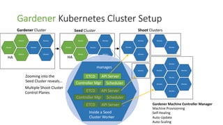 Kubernetes Clusters as a Service with Gardener | PDF