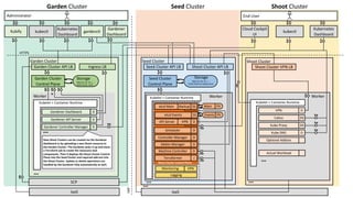 Kubernetes Clusters as a Service with Gardener | PDF