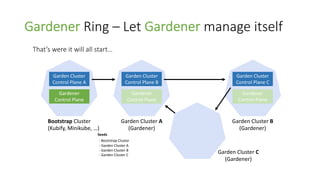 Kubernetes Clusters as a Service with Gardener | PDF