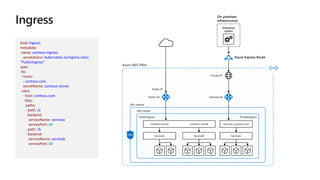 Best Practices with Azure Kubernetes Services | PDF