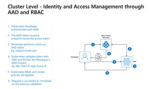 Cluster Level - Identity and Access Management through
AAD and RBAC
1. Kubernetes Developer
authenticates with AAD
2. The AAD token issuance
endpoint issues the access token
AKS
Azure Active
Directory
Token
3. Developer performs action w/
AAD token.
Eg. kubectl create pod
4. Kubernetes validates token with
AAD and fetches the Developer’s
AAD Groups
Eg. Dev Team A, App Group B
Developer
<>
5. Kubernetes RBAC and cluster
policies are applied
6. Request is successful or not based
on the previous validation
 