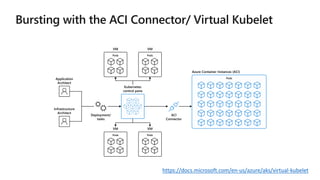 VM
Pods
VM
Pods
VM
Pods
VM
Pods
Kubernetes
control pane
Azure Container Instances (ACI)
Pods
ACI
Connector
Application
Architect
Infrastructure
Architect
Deployment/
tasks
https://docs.microsoft.com/en-us/azure/aks/virtual-kubelet
 
