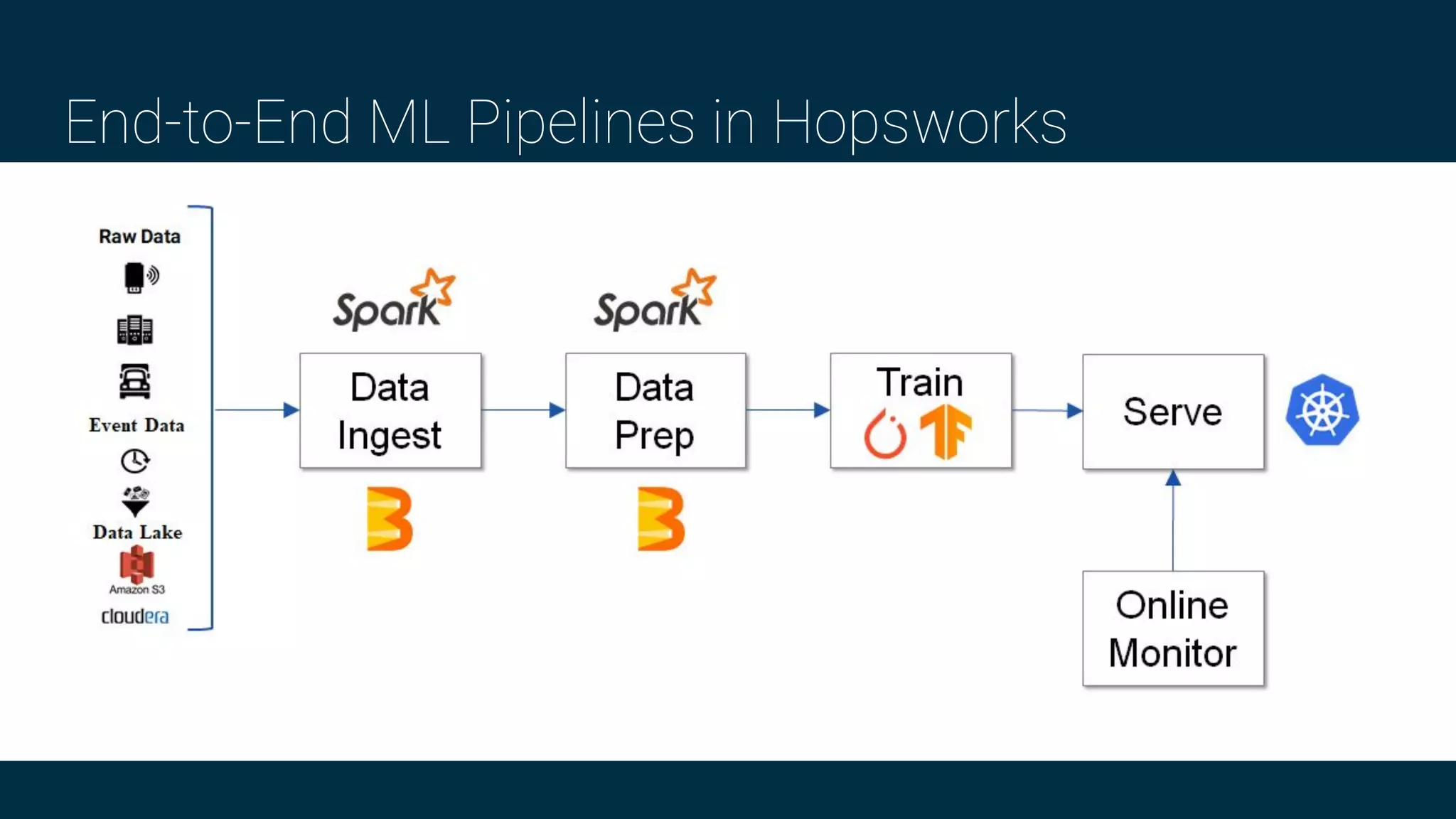 End-to-End ML Pipelines in Hopsworks
 