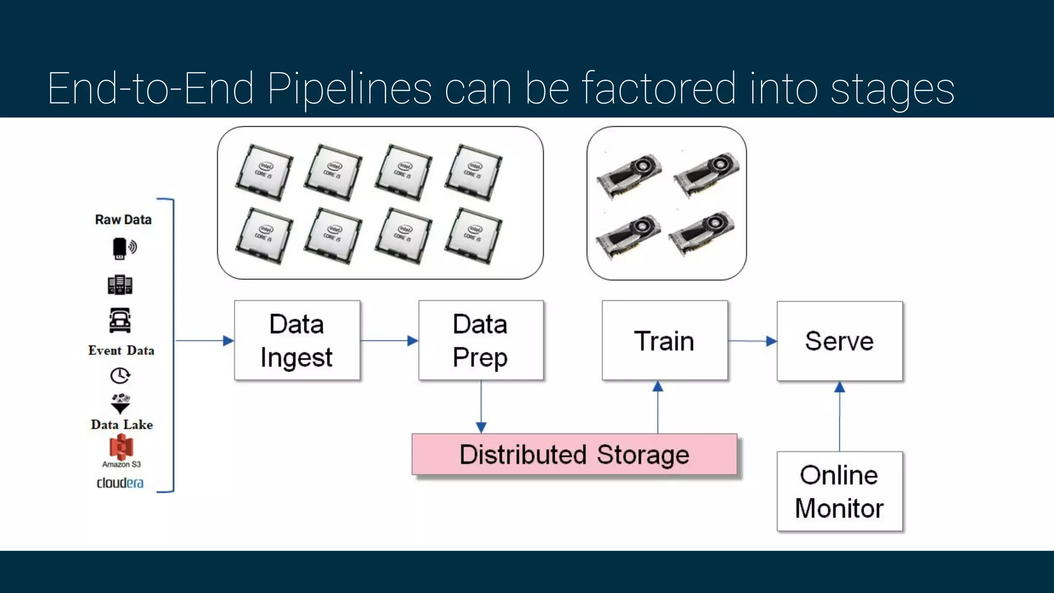 End-to-End Pipelines can be factored into stages
 