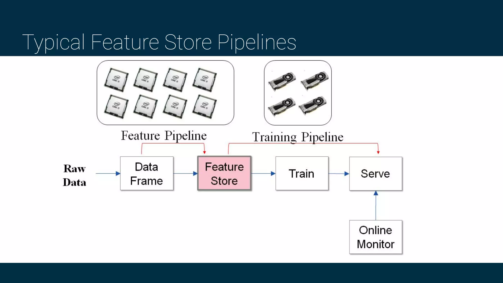 Typical Feature Store Pipelines
 