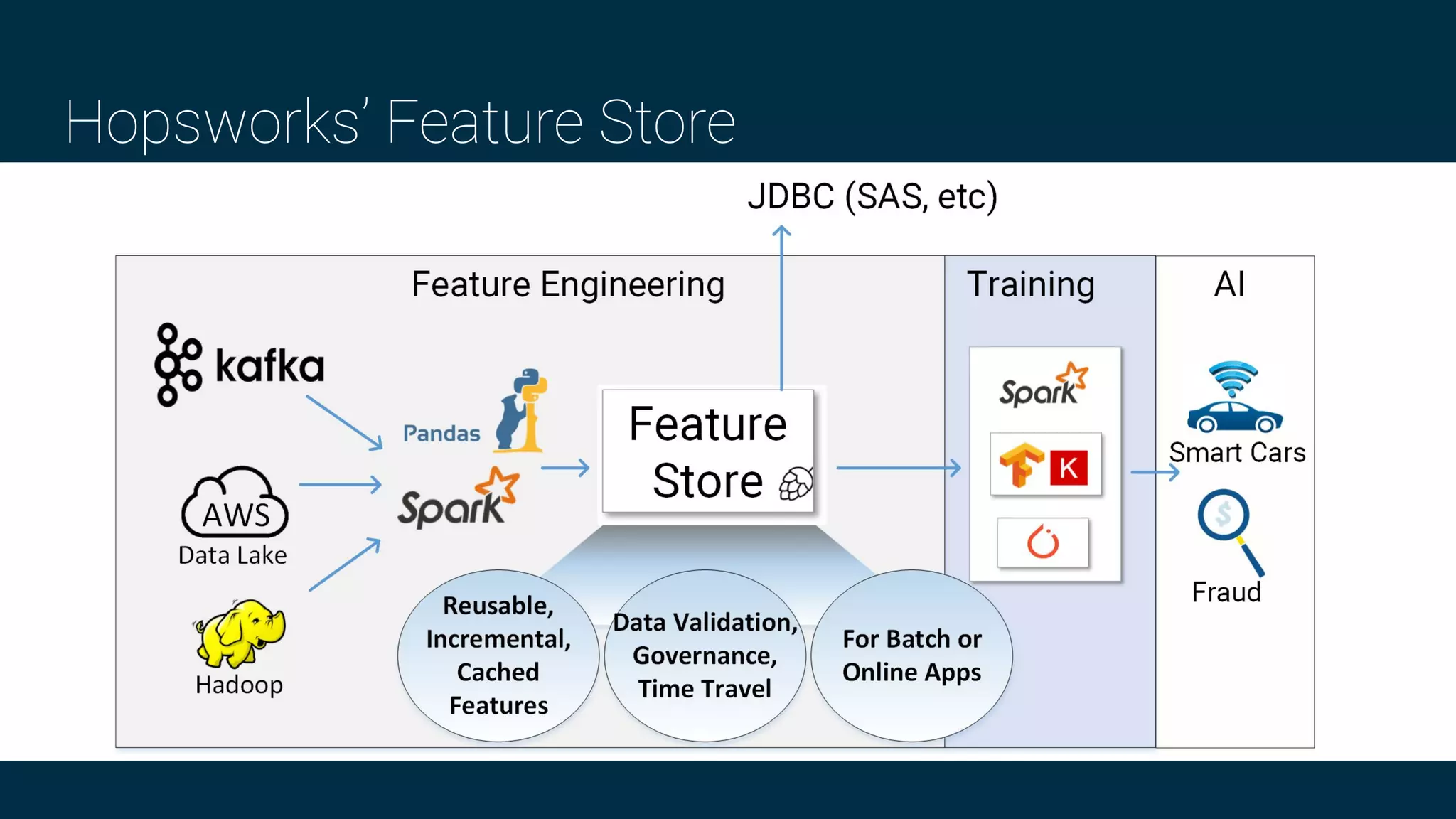 Hopsworks’ Feature Store
 