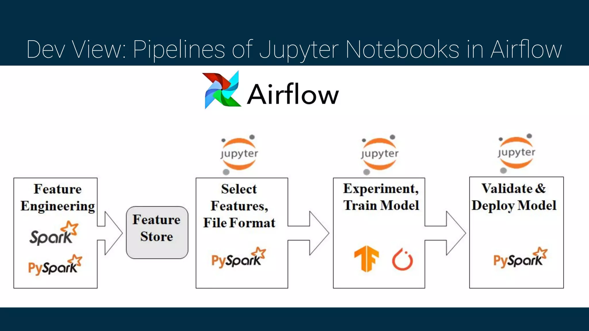 Dev View: Pipelines of Jupyter Notebooks in Airﬂow
 