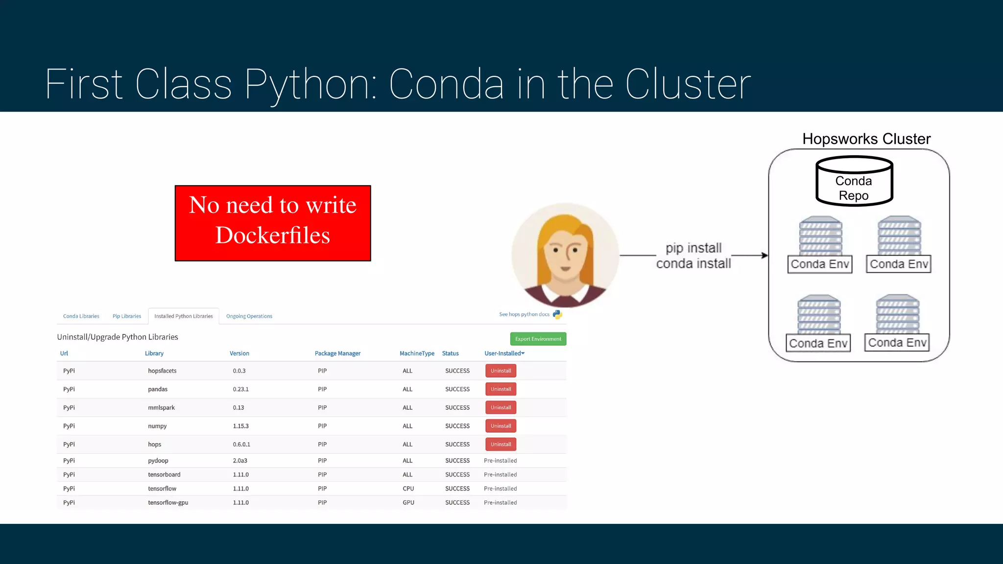First Class Python: Conda in the Cluster
Conda
Repo
Hopsworks Cluster
No need to write
Dockerﬁles
 