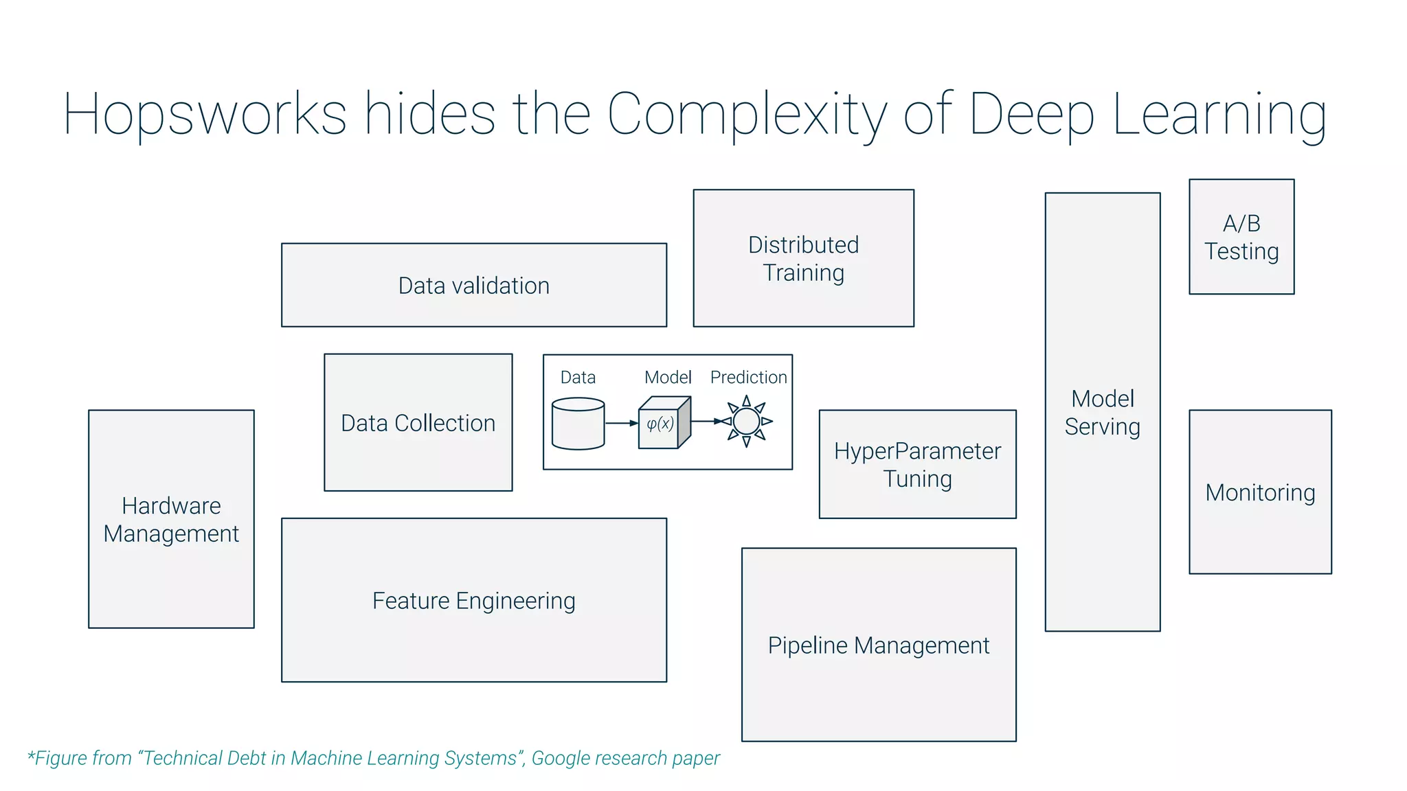 Data validation
Distributed
Training
Model
Serving
A/B
Testing
Monitoring
Pipeline Management
HyperParameter
Tuning
Feature Engineering
Data Collection
Hardware
Management
Data Model Prediction
φ(x)
Hopsworks hides the Complexity of Deep Learning
*Figure from “Technical Debt in Machine Learning Systems”, Google research paper
 