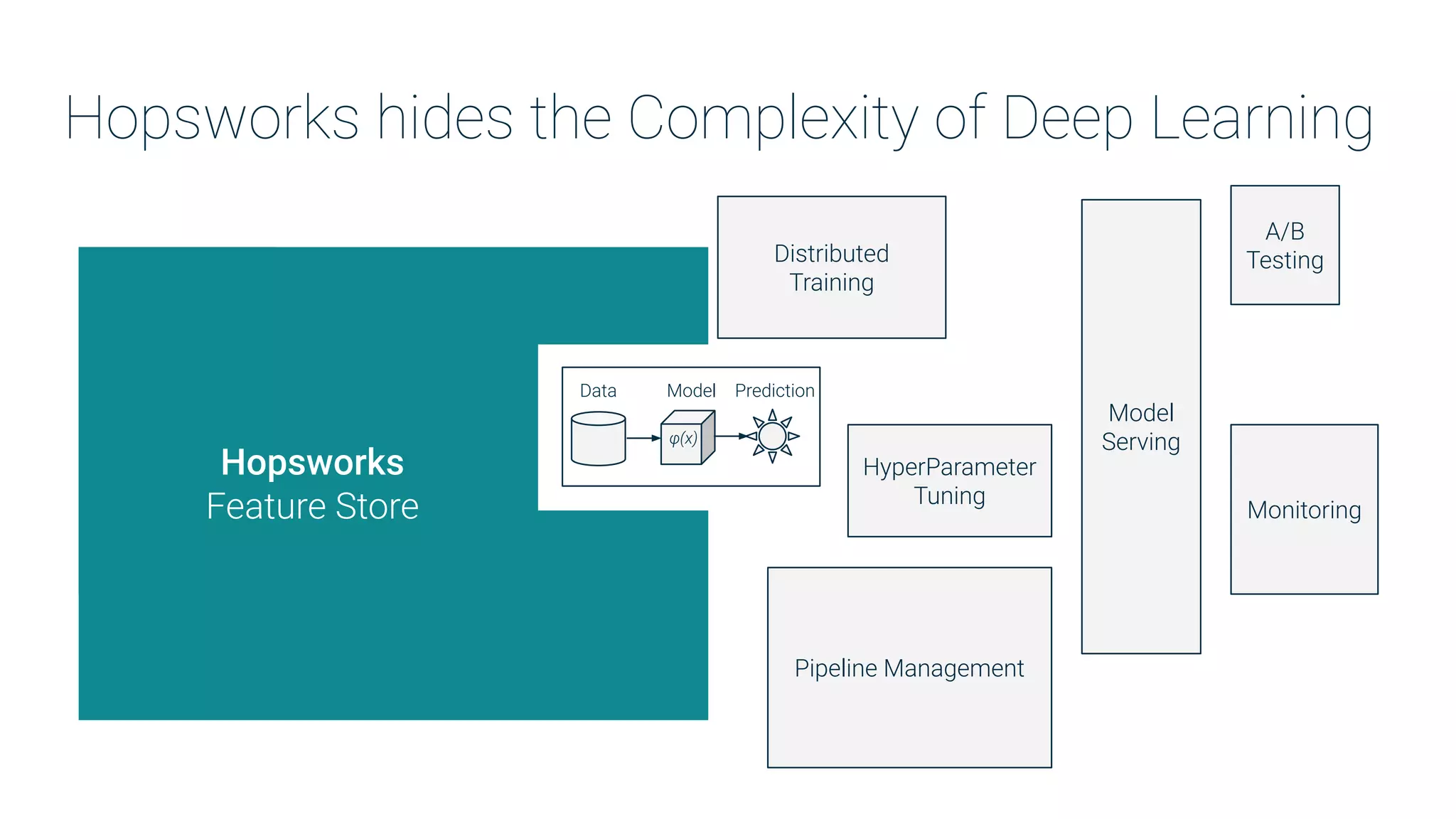 Data validation
Distributed
Training
Model
Serving
A/B
Testing
Monitoring
Pipeline Management
HyperParameter
Tuning
Feature Engineering
Data Collection
Hardware
Management
Data Model Prediction
φ(x)
Hopsworks hides the Complexity of Deep Learning
Hopsworks
Feature Store
 