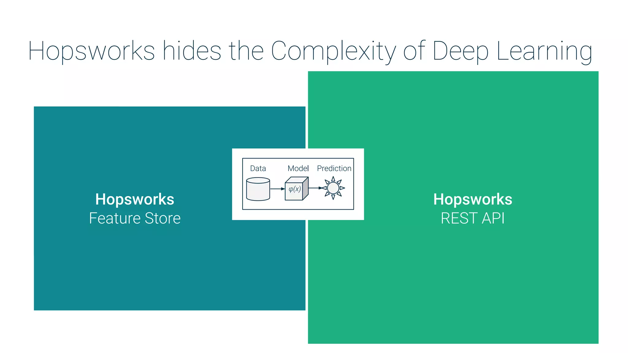 Data validation
Distributed
Training
Model
Serving
A/B
Testing
Monitoring
Pipeline Management
HyperParameter
Tuning
Feature Engineering
Data Collection
Hardware
Management
Data Model Prediction
φ(x)
Hopsworks hides the Complexity of Deep Learning
Hopsworks
Feature Store
Hopsworks
REST API
 