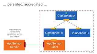 QAware 15
… persisted, aggregated …
Component A
Component B Component C
AppSensor
Server
AppSensor
Client
The events are
stored in the
AppSensor server,
aggregated
 