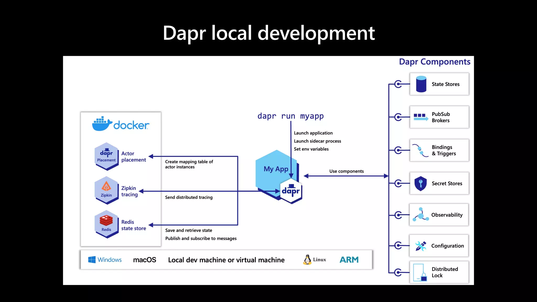 Cloud Native Ninja - Distributed Microservices with Dapr - part 2.pdf