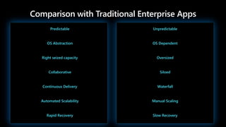 Comparison with Traditional Enterprise Apps
Predictable
OS Abstraction
Right seized capacity
Unpredictable
OS Dependent
Oversized
Siloed
Waterfall
Manual Scaling
Collaborative
Continuous Delivery
Automated Scalability
Slow Recovery
Rapid Recovery
 