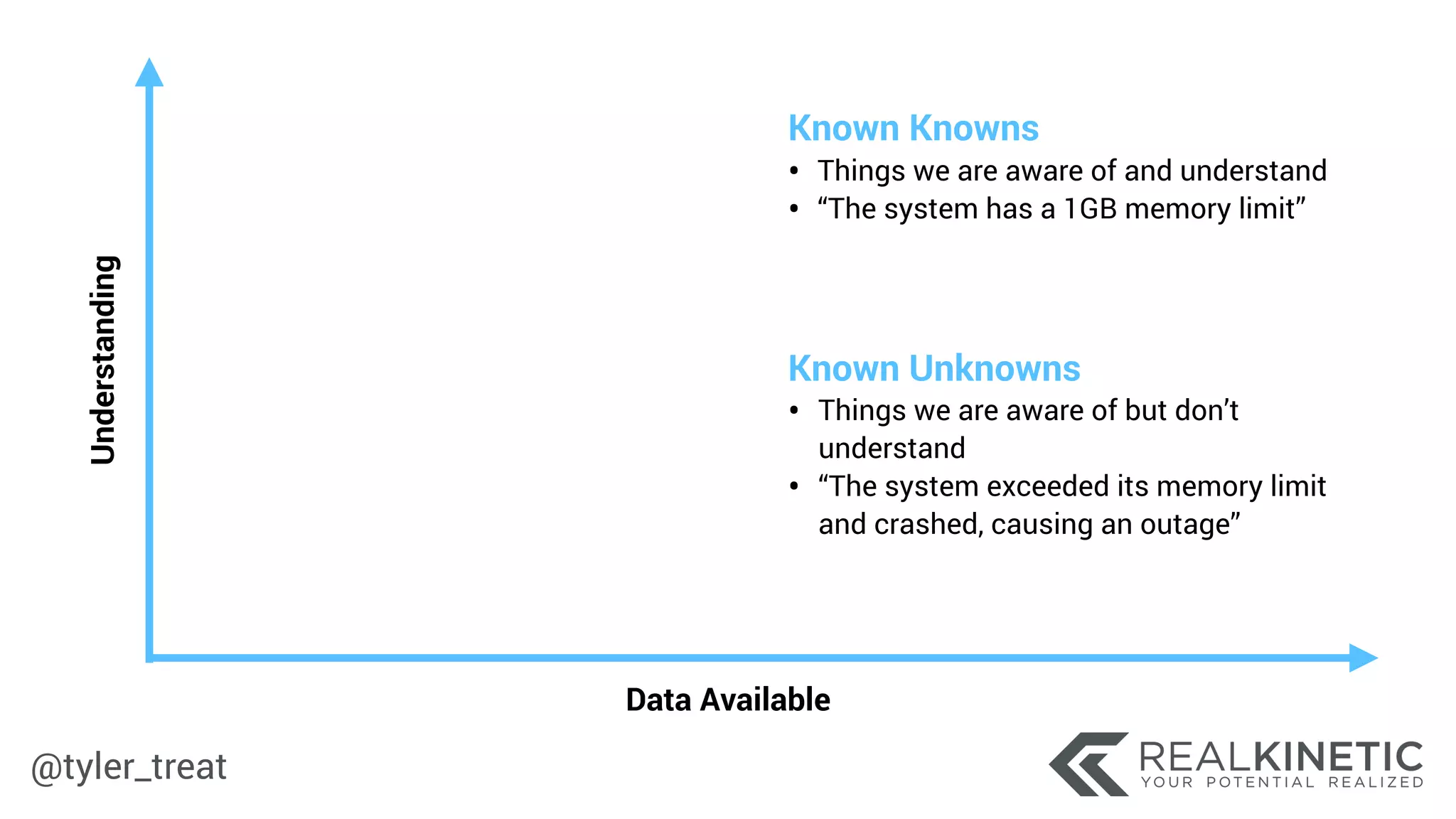 @tyler_treat
Data Available
Understanding
Known Knowns
• Things we are aware of and understand
• “The system has a 1GB memory limit”
Known Unknowns
• Things we are aware of but don’t
understand
• “The system exceeded its memory limit
and crashed, causing an outage”
 