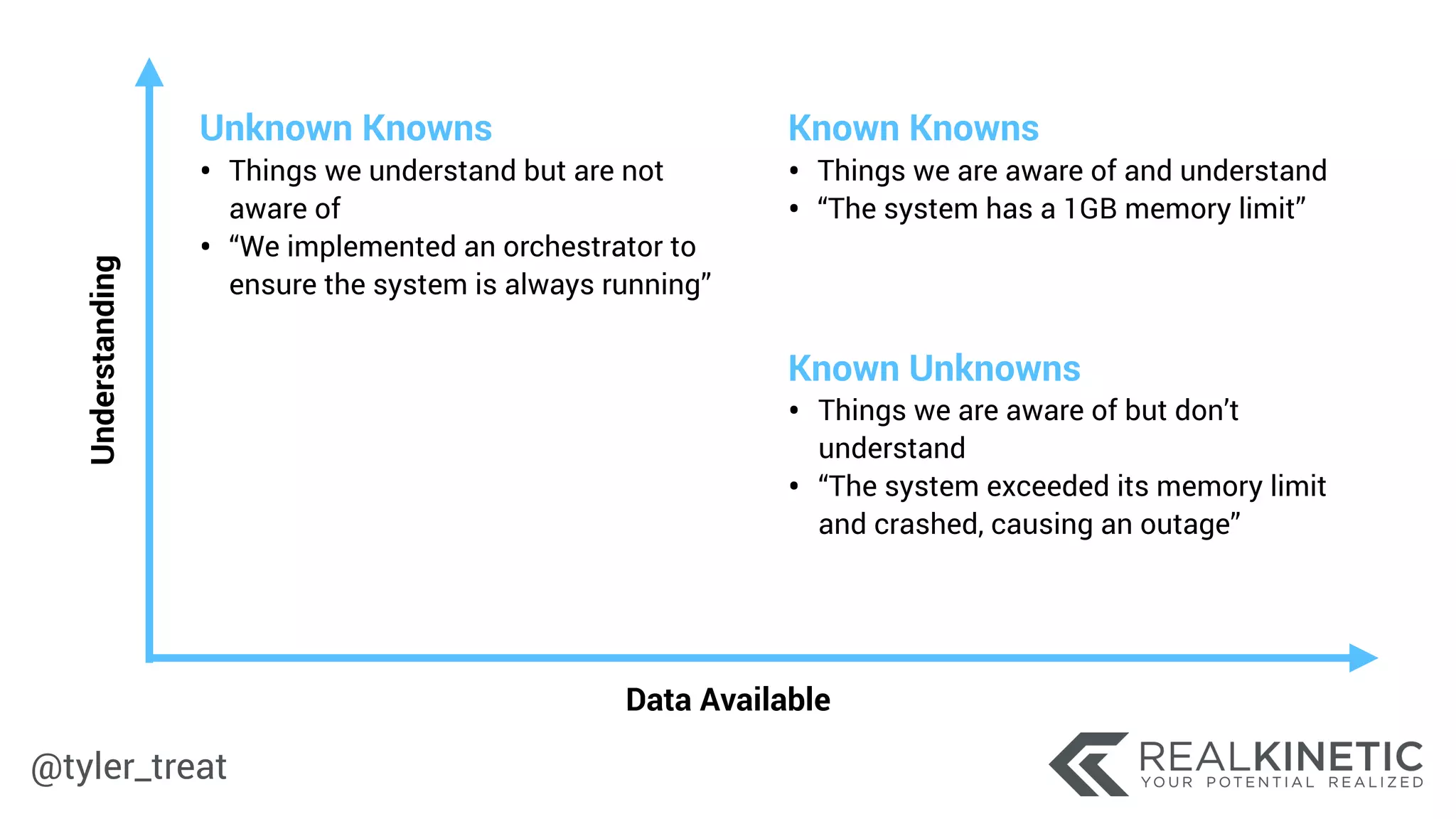 @tyler_treat
Data Available
Understanding
Unknown Knowns
• Things we understand but are not
aware of
• “We implemented an orchestrator to
ensure the system is always running”
Known Knowns
• Things we are aware of and understand
• “The system has a 1GB memory limit”
Known Unknowns
• Things we are aware of but don’t
understand
• “The system exceeded its memory limit
and crashed, causing an outage”
 
