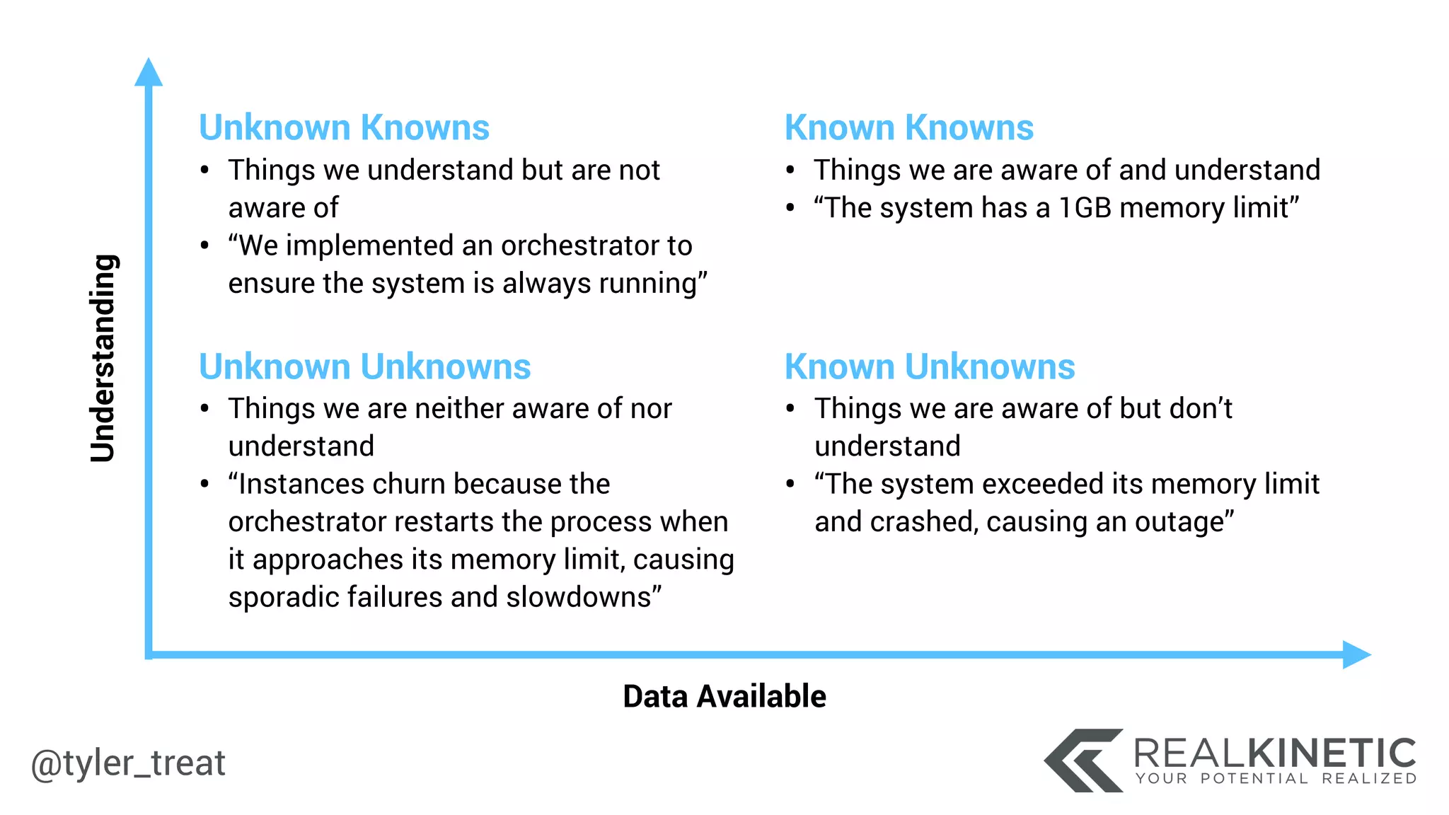 @tyler_treat
Data Available
Understanding
Unknown Knowns
• Things we understand but are not
aware of
• “We implemented an orchestrator to
ensure the system is always running”
Known Knowns
• Things we are aware of and understand
• “The system has a 1GB memory limit”
Unknown Unknowns
• Things we are neither aware of nor
understand
• “Instances churn because the
orchestrator restarts the process when
it approaches its memory limit, causing 
sporadic failures and slowdowns”
Known Unknowns
• Things we are aware of but don’t
understand
• “The system exceeded its memory limit
and crashed, causing an outage”
 