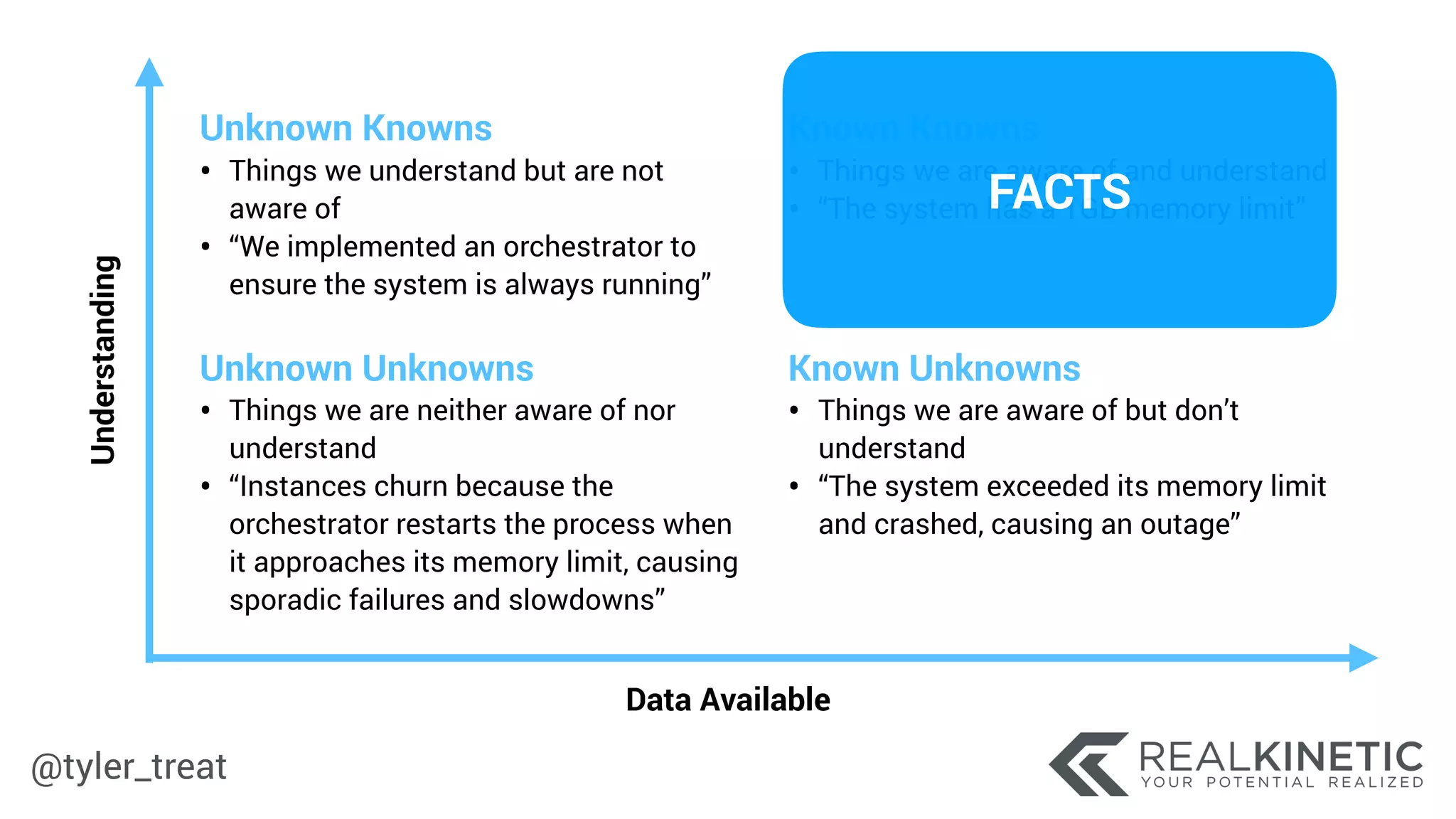 @tyler_treat
Data Available
Understanding
Unknown Knowns
• Things we understand but are not
aware of
• “We implemented an orchestrator to
ensure the system is always running”
Known Knowns
• Things we are aware of and understand
• “The system has a 1GB memory limit”
Unknown Unknowns
• Things we are neither aware of nor
understand
• “Instances churn because the
orchestrator restarts the process when
it approaches its memory limit, causing 
sporadic failures and slowdowns”
Known Unknowns
• Things we are aware of but don’t
understand
• “The system exceeded its memory limit
and crashed, causing an outage”
FACTS
 
