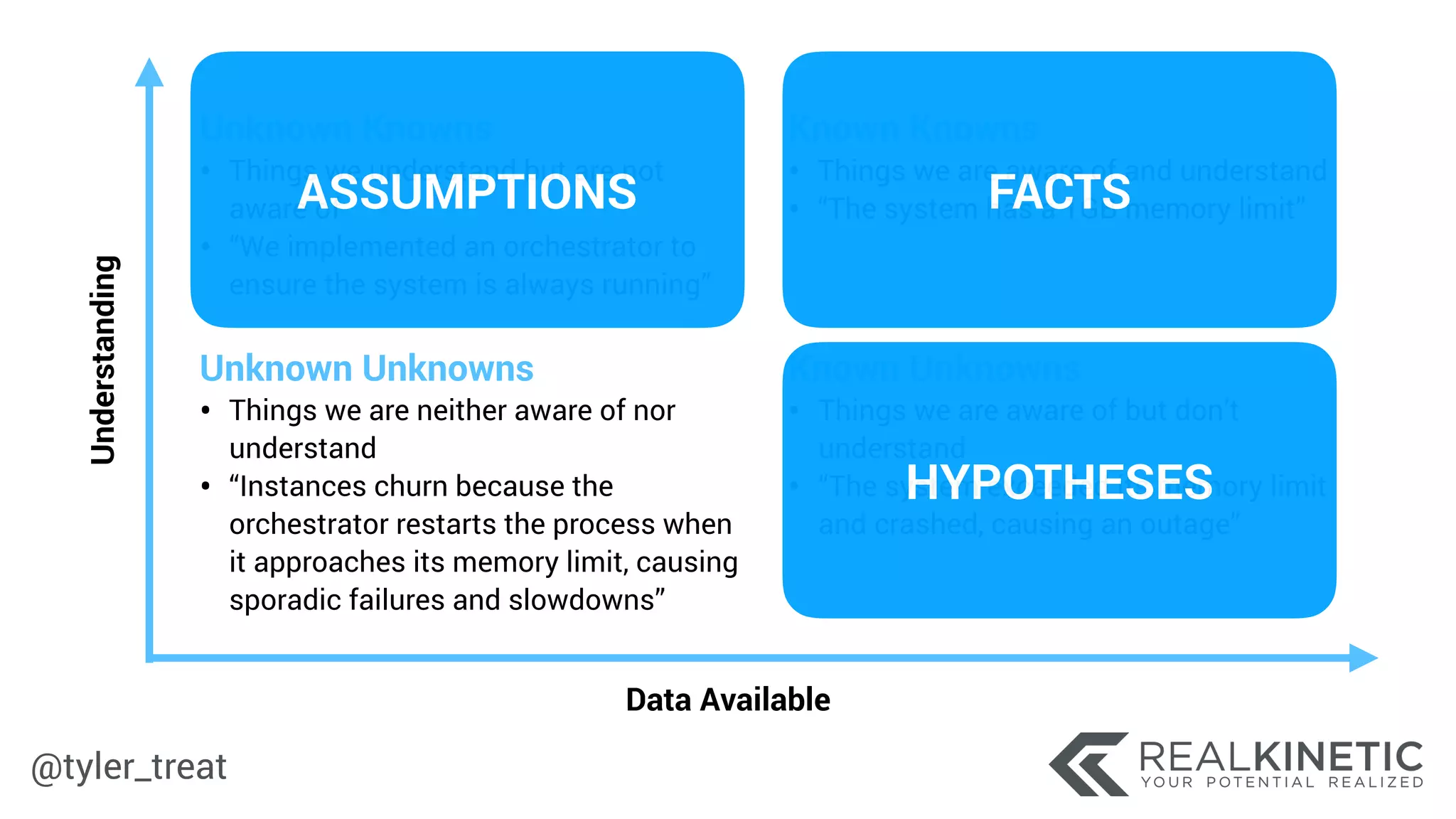 @tyler_treat
Data Available
Understanding
Unknown Knowns
• Things we understand but are not
aware of
• “We implemented an orchestrator to
ensure the system is always running”
Known Knowns
• Things we are aware of and understand
• “The system has a 1GB memory limit”
Unknown Unknowns
• Things we are neither aware of nor
understand
• “Instances churn because the
orchestrator restarts the process when
it approaches its memory limit, causing 
sporadic failures and slowdowns”
Known Unknowns
• Things we are aware of but don’t
understand
• “The system exceeded its memory limit
and crashed, causing an outage”
ASSUMPTIONS FACTS
HYPOTHESES
 