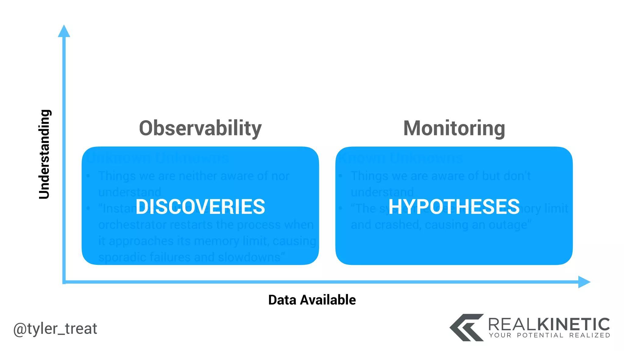 @tyler_treat
Unknown Unknowns
• Things we are neither aware of nor
understand
• “Instances churn because the
orchestrator restarts the process when
it approaches its memory limit, causing 
sporadic failures and slowdowns”
DISCOVERIES
Data Available
Understanding
Known Unknowns
• Things we are aware of but don’t
understand
• “The system exceeded its memory limit
and crashed, causing an outage”
HYPOTHESES
MonitoringObservability
 