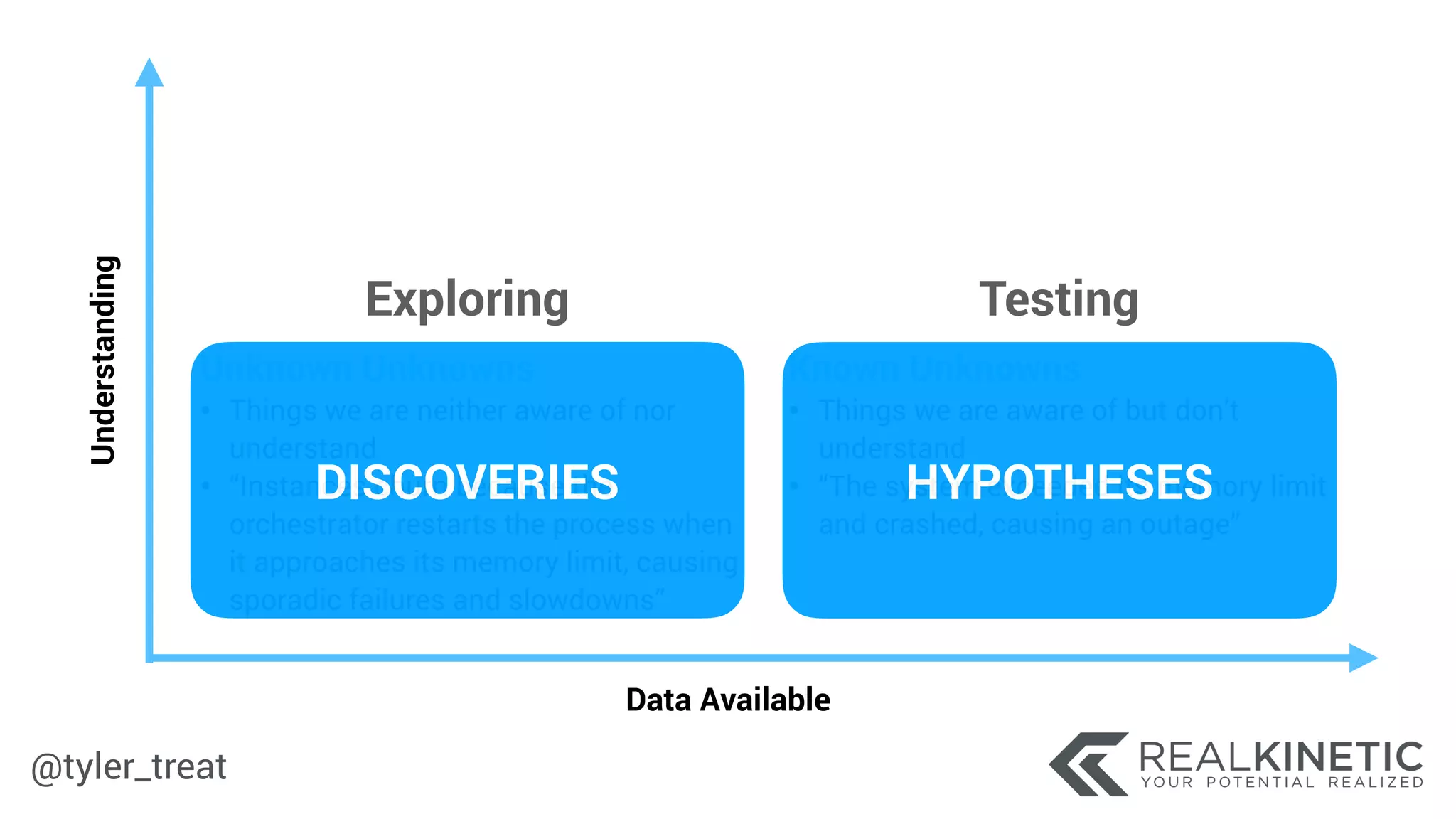@tyler_treat
Unknown Unknowns
• Things we are neither aware of nor
understand
• “Instances churn because the
orchestrator restarts the process when
it approaches its memory limit, causing 
sporadic failures and slowdowns”
DISCOVERIES
Data Available
Understanding
Known Unknowns
• Things we are aware of but don’t
understand
• “The system exceeded its memory limit
and crashed, causing an outage”
HYPOTHESES
TestingExploring
 