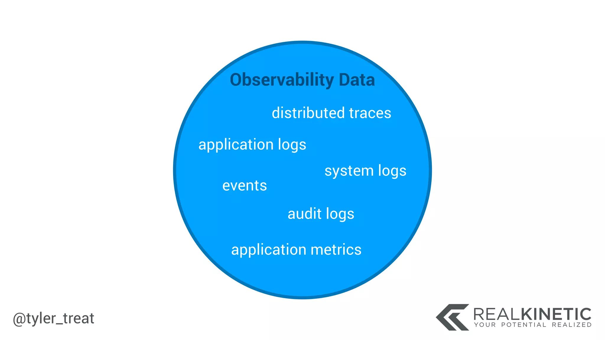 @tyler_treat
 
Observability Data
application logs
system logs
audit logs
application metrics
distributed traces
events
 