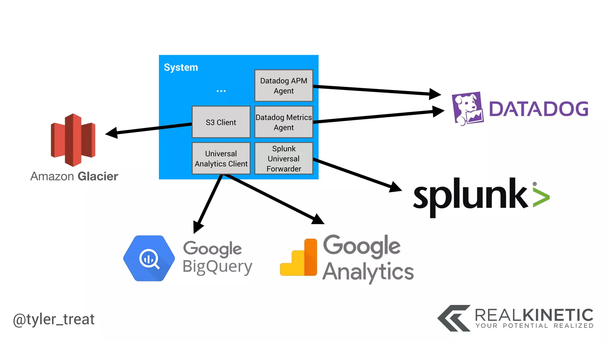 @tyler_treat
System
Splunk
Universal
Forwarder
Datadog APM
Agent
Universal
Analytics Client
Amazon Glacier
S3 Client
…
Datadog Metrics
Agent
 