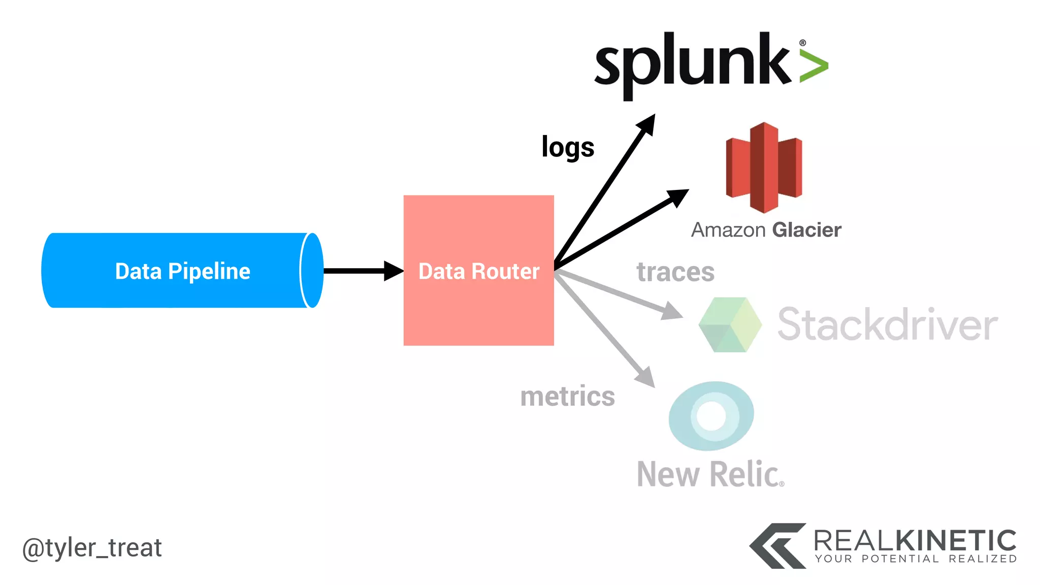 @tyler_treat
Data Pipeline
Amazon Glacier
Data Router
logs
traces
metrics
 