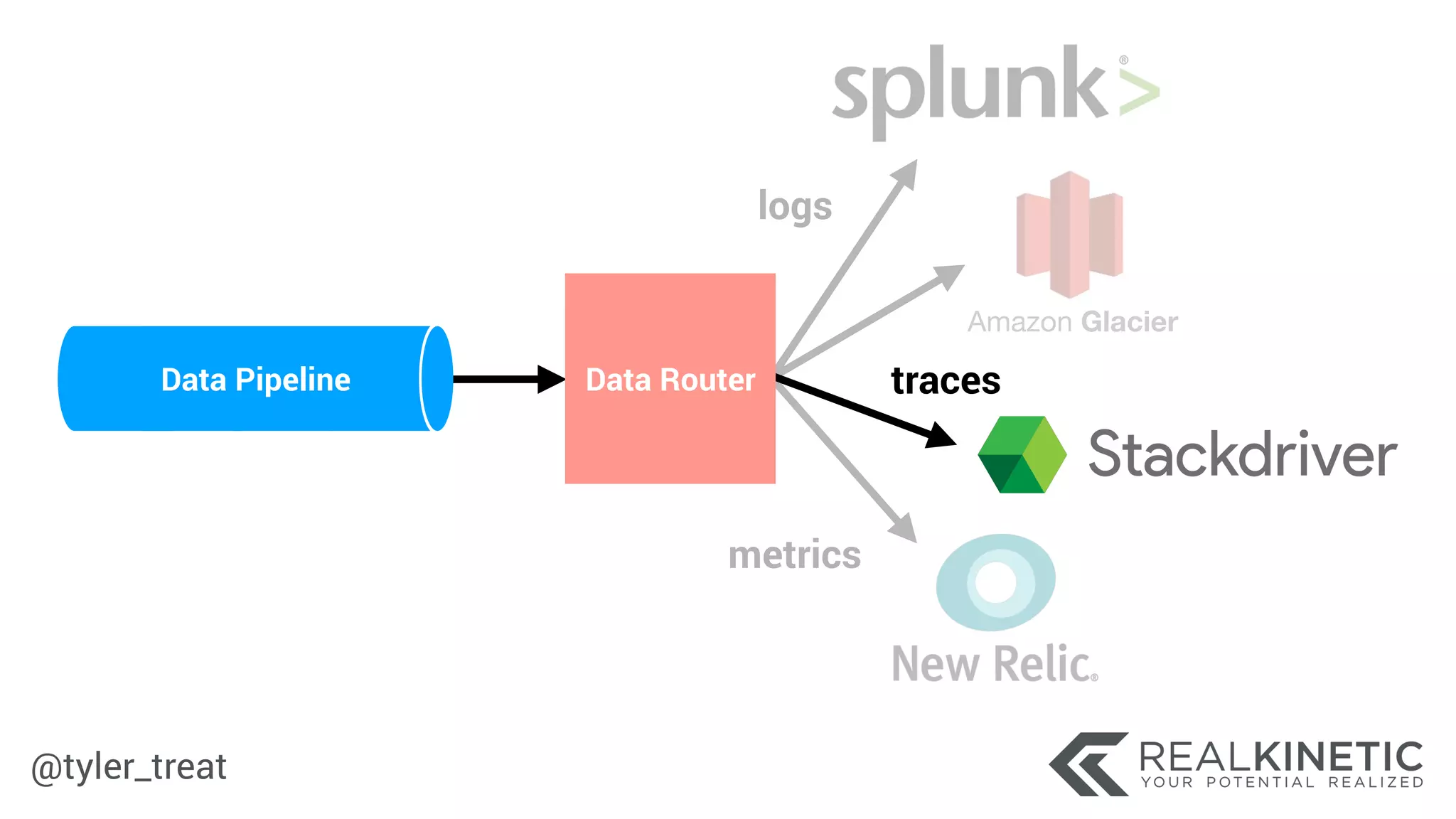 @tyler_treat
Data Pipeline
Amazon Glacier
Data Router
logs
traces
metrics
 