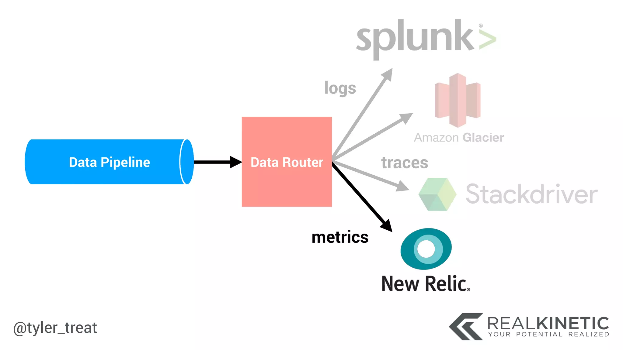 @tyler_treat
Data Pipeline
Amazon Glacier
Data Router
logs
traces
metrics
 