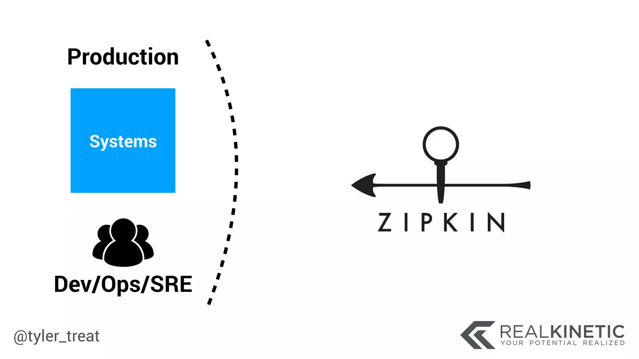 @tyler_treat
Dev/Ops/SRE
Systems
Production
 