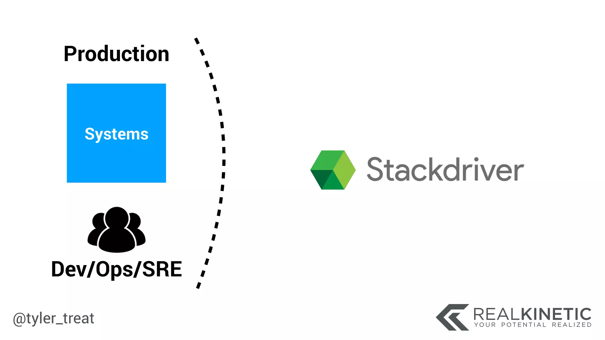 @tyler_treat
Dev/Ops/SRE
Systems
Production
 