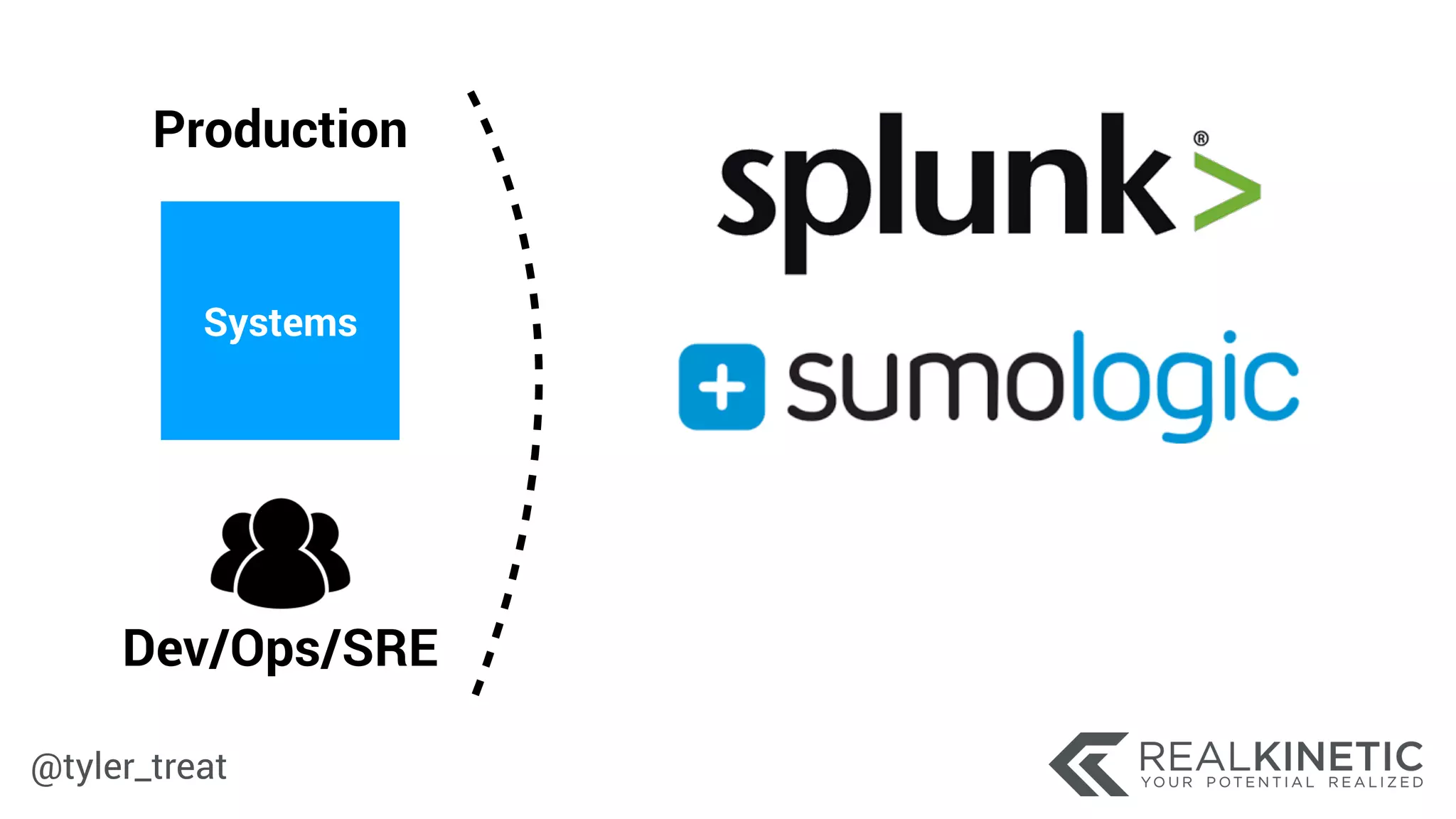 @tyler_treat
Dev/Ops/SRE
Systems
Production
 