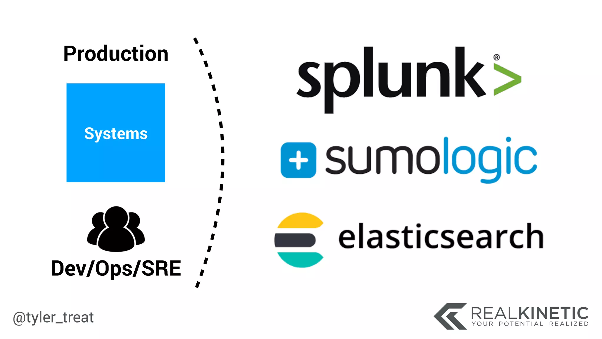@tyler_treat
Dev/Ops/SRE
Systems
Production
 