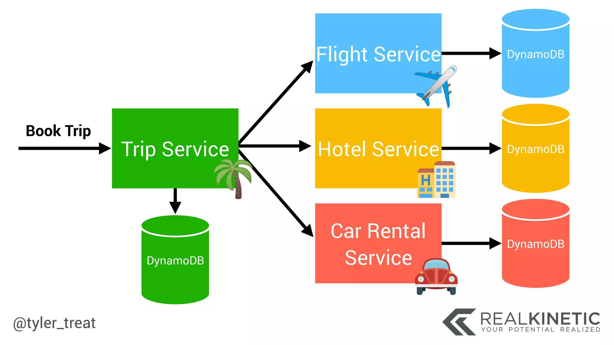@tyler_treat
Trip Service
Flight Service
Hotel Service
Car Rental
ServiceDynamoDB
DynamoDB
DynamoDB
DynamoDB
Book Trip
 