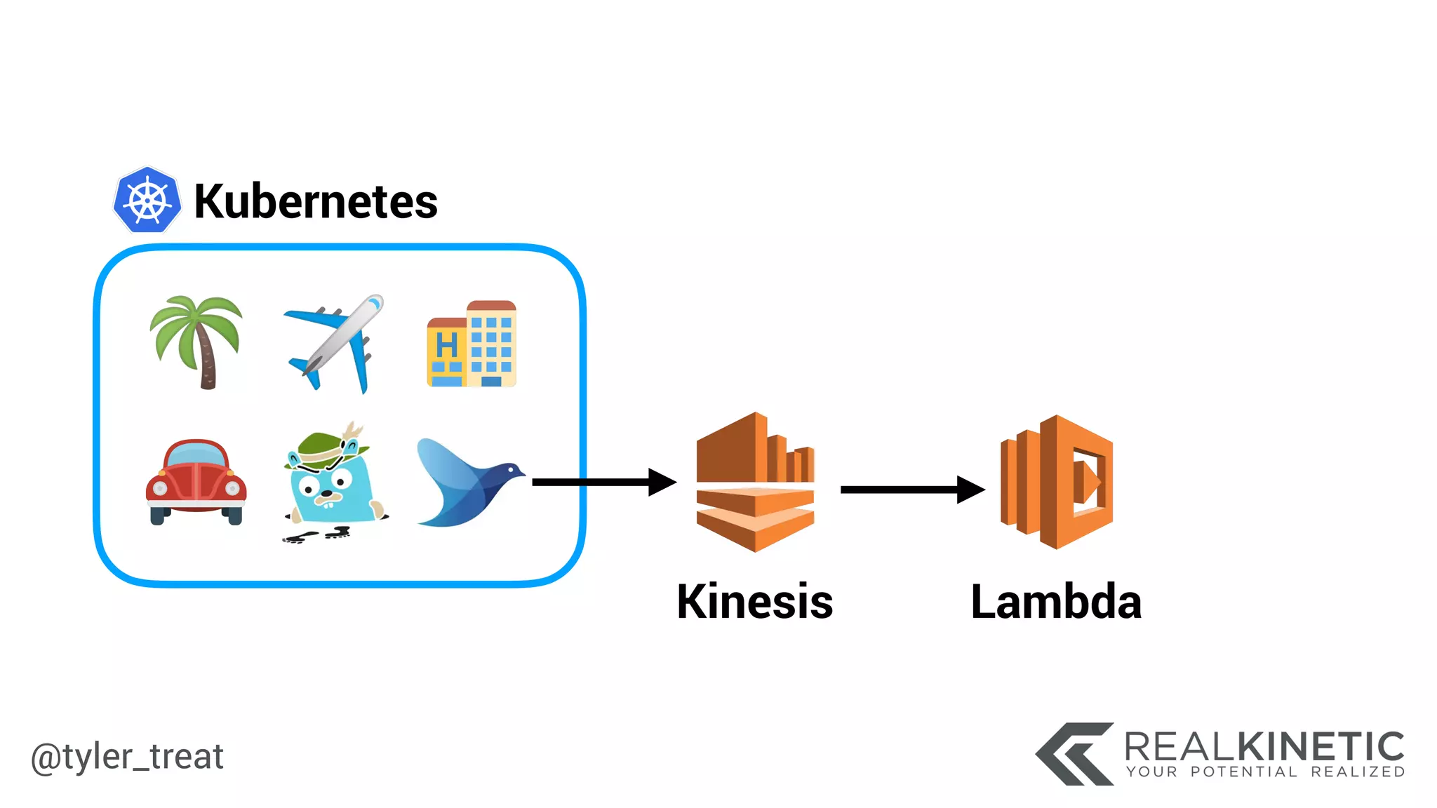 @tyler_treat
Kubernetes
Kinesis Lambda
 