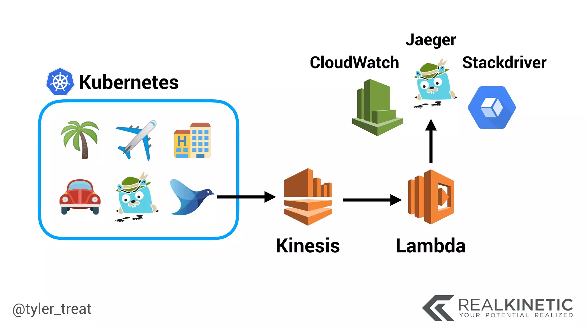 @tyler_treat
Kubernetes
Kinesis Lambda
CloudWatch
Jaeger
Stackdriver
 
