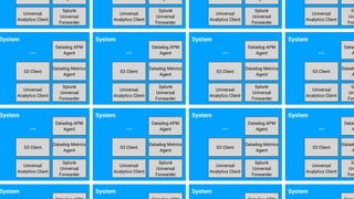 System
Splunk
Universal
Forwarder
Datadog APM
Agent
Universal
Analytics Client
S3 Client
…
Datadog Metrics
Agent
System
Splunk
Universal
Forwarder
Datadog APM
Agent
Universal
Analytics Client
S3 Client
…
Datadog Metrics
Agent
System
Splunk
Universal
Forwarder
Datadog APM
Agent
Universal
Analytics Client
S3 Client
…
Datadog Metrics
Agent
System
Sp
Un
For
Datad
A
Universal
Analytics Client
S3 Client
…
Datado
A
System
Splunk
Universal
Forwarder
Datadog APM
Agent
Universal
Analytics Client
S3 Client
…
Datadog Metrics
Agent
System
Splunk
Universal
Forwarder
Datadog APM
Agent
Universal
Analytics Client
S3 Client
…
Datadog Metrics
Agent
System
Splunk
Universal
Forwarder
Datadog APM
Agent
Universal
Analytics Client
S3 Client
…
Datadog Metrics
Agent
System
Sp
Un
For
Datad
A
Universal
Analytics Client
S3 Client
…
Datado
A
Splunk
Universal
Forwarder
Universal
Analytics Client
Splunk
Universal
Forwarder
Universal
Analytics Client
Splunk
Universal
Forwarder
Universal
Analytics Client
Sp
Un
For
Universal
Analytics Client
System System System System
 