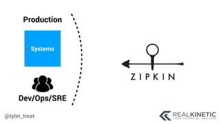 @tyler_treat
Dev/Ops/SRE
Systems
Production
 