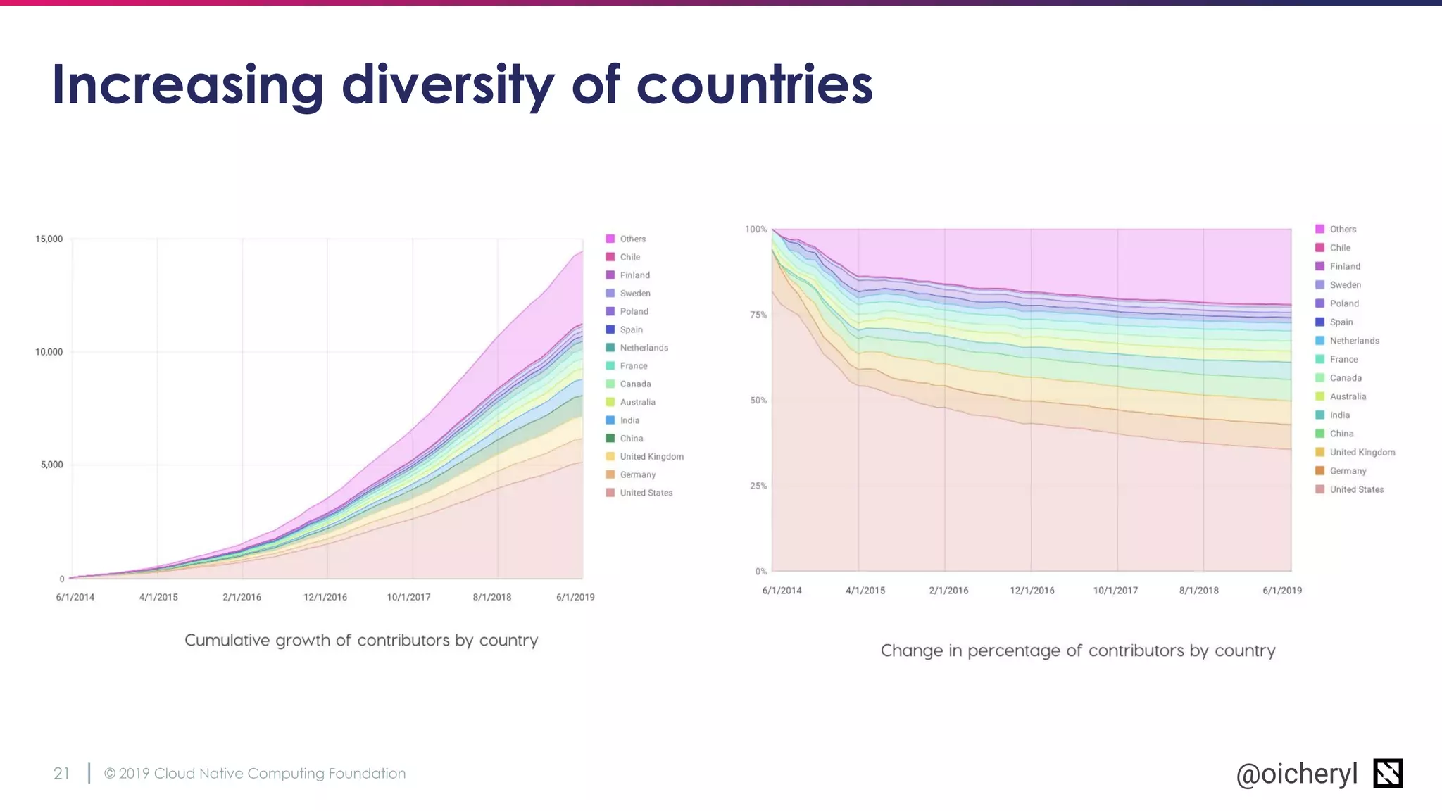 © 2019 Cloud Native Computing Foundation21 @oicheryl
Increasing diversity of countries
 